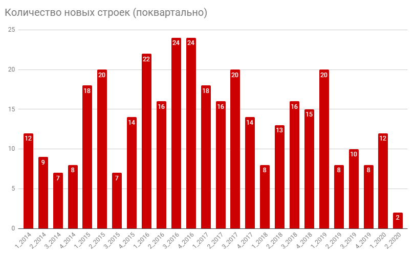 количество новых строек в Киеве по кварталам